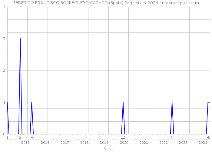 FEDERICO FRANCISCO BORREGUERO CASADO (Spain) Page visits 2024 