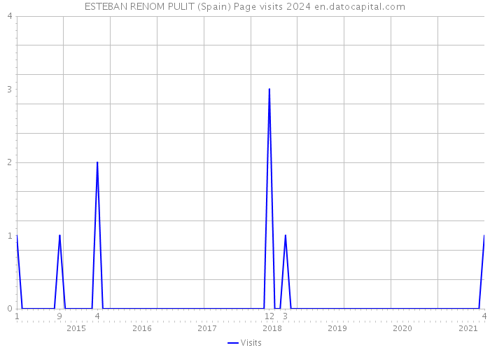 ESTEBAN RENOM PULIT (Spain) Page visits 2024 