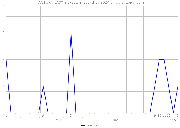 FACTURA EASY S.L (Spain) Searches 2024 