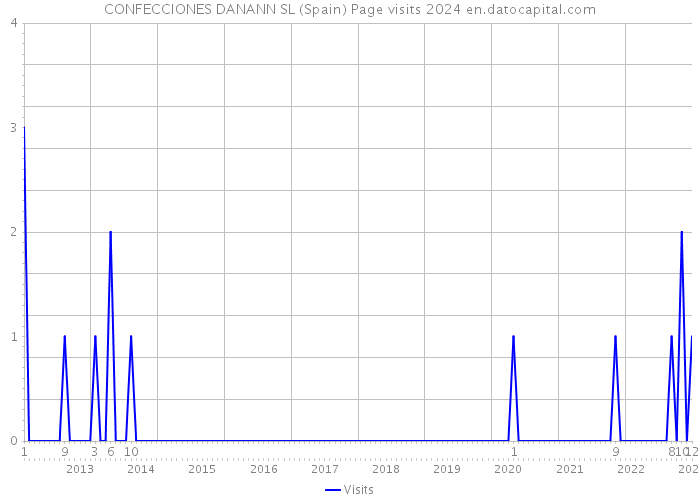 CONFECCIONES DANANN SL (Spain) Page visits 2024 