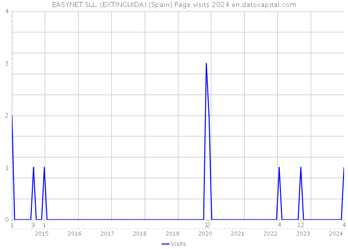 EASYNET SLL. (EXTINGUIDA) (Spain) Page visits 2024 
