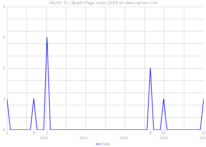 XALOC SC (Spain) Page visits 2024 