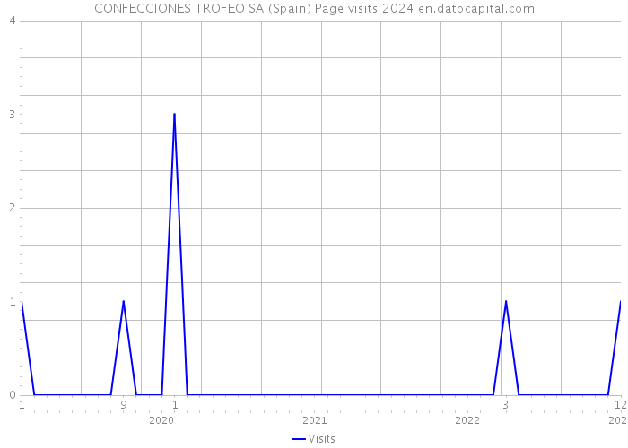CONFECCIONES TROFEO SA (Spain) Page visits 2024 