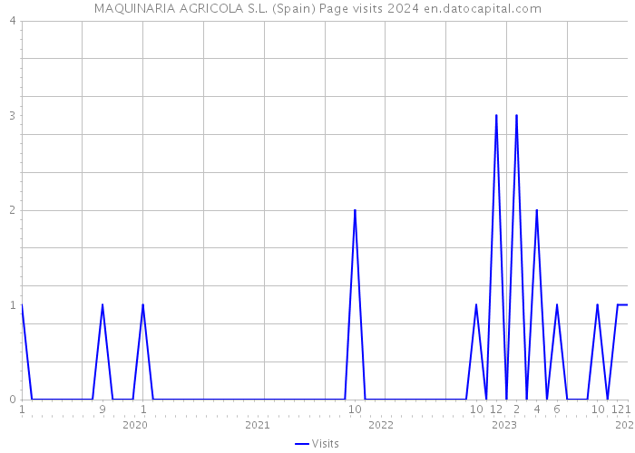 MAQUINARIA AGRICOLA S.L. (Spain) Page visits 2024 
