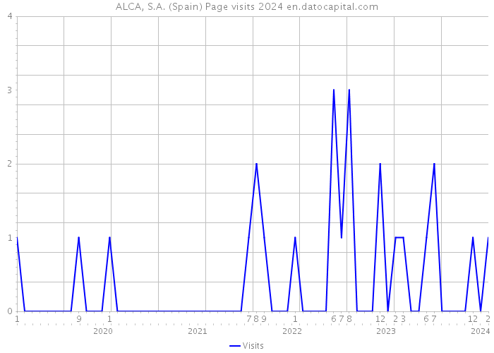 ALCA, S.A. (Spain) Page visits 2024 