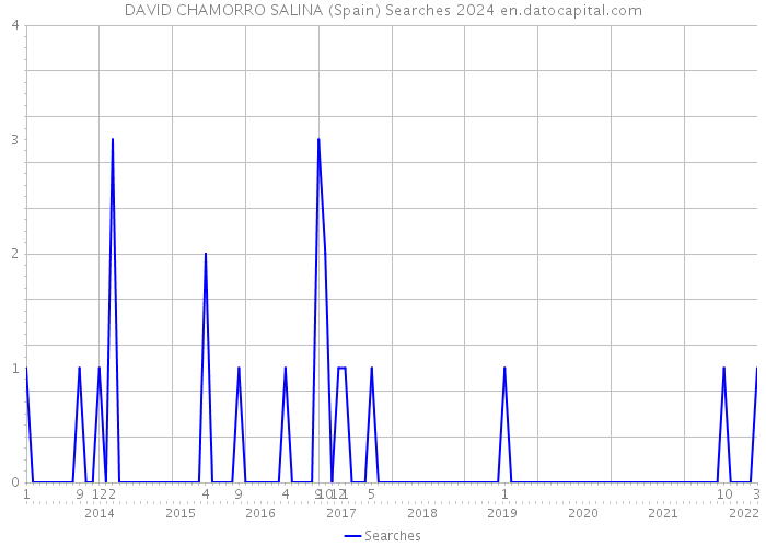 DAVID CHAMORRO SALINA (Spain) Searches 2024 