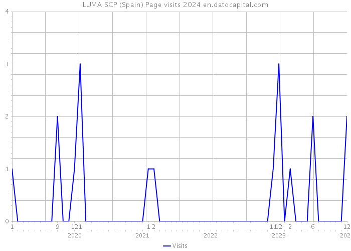 LUMA SCP (Spain) Page visits 2024 