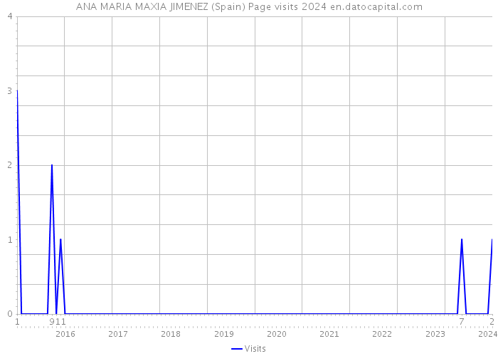 ANA MARIA MAXIA JIMENEZ (Spain) Page visits 2024 