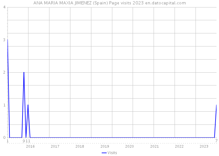 ANA MARIA MAXIA JIMENEZ (Spain) Page visits 2023 