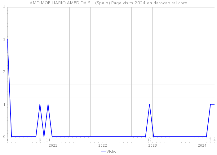 AMD MOBILIARIO AMEDIDA SL. (Spain) Page visits 2024 