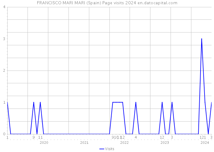 FRANCISCO MARI MARI (Spain) Page visits 2024 