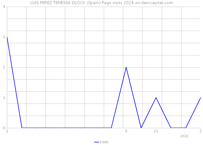 LUIS PEREZ TENESSA DLOCK (Spain) Page visits 2024 