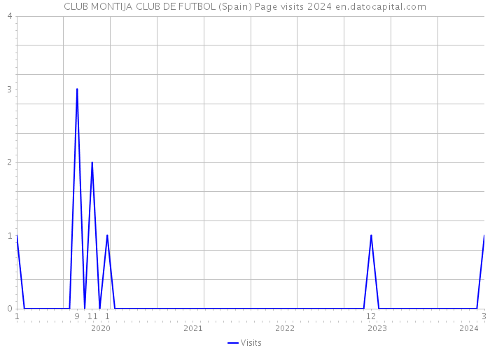 CLUB MONTIJA CLUB DE FUTBOL (Spain) Page visits 2024 