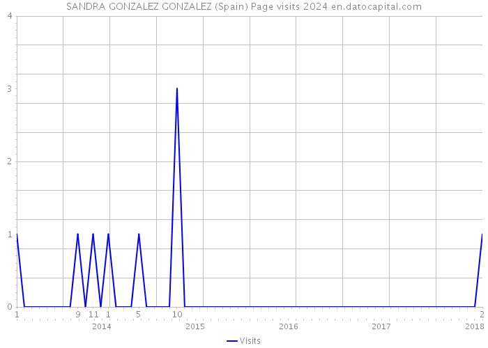 SANDRA GONZALEZ GONZALEZ (Spain) Page visits 2024 