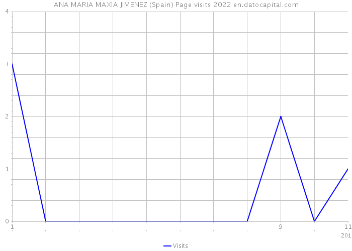 ANA MARIA MAXIA JIMENEZ (Spain) Page visits 2022 