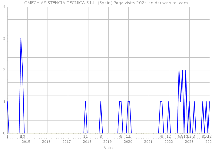 OMEGA ASISTENCIA TECNICA S.L.L. (Spain) Page visits 2024 