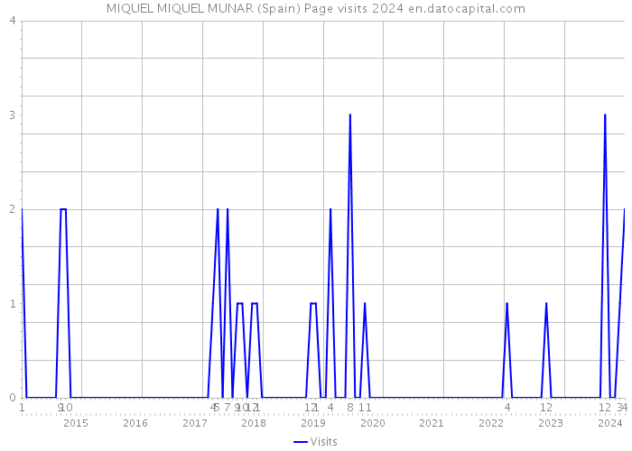 MIQUEL MIQUEL MUNAR (Spain) Page visits 2024 