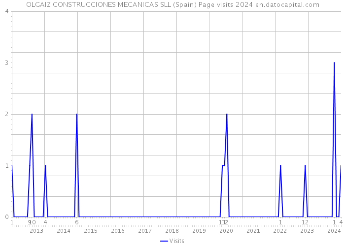 OLGAIZ CONSTRUCCIONES MECANICAS SLL (Spain) Page visits 2024 