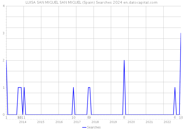 LUISA SAN MIGUEL SAN MIGUEL (Spain) Searches 2024 