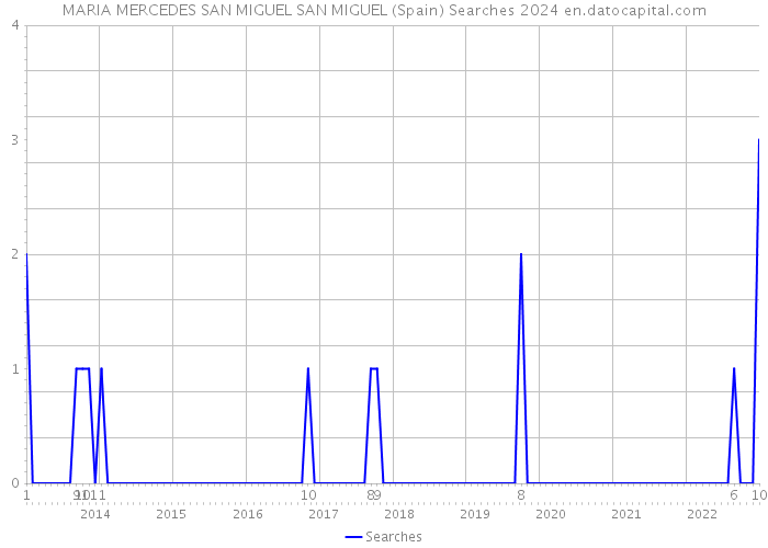 MARIA MERCEDES SAN MIGUEL SAN MIGUEL (Spain) Searches 2024 