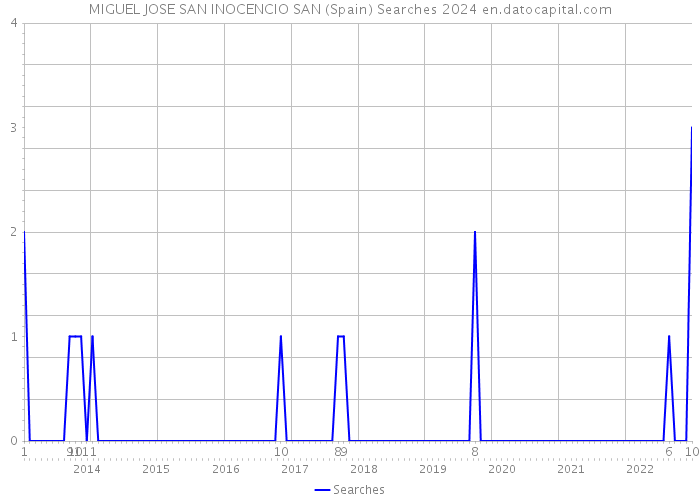 MIGUEL JOSE SAN INOCENCIO SAN (Spain) Searches 2024 
