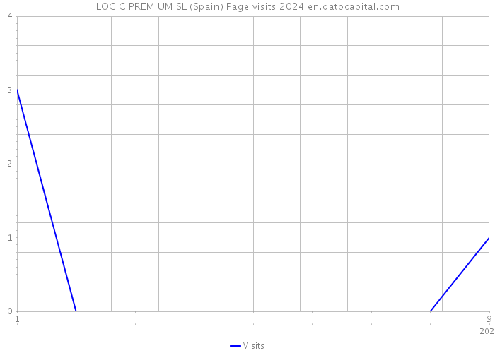 LOGIC PREMIUM SL (Spain) Page visits 2024 