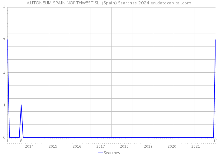 AUTONEUM SPAIN NORTHWEST SL. (Spain) Searches 2024 
