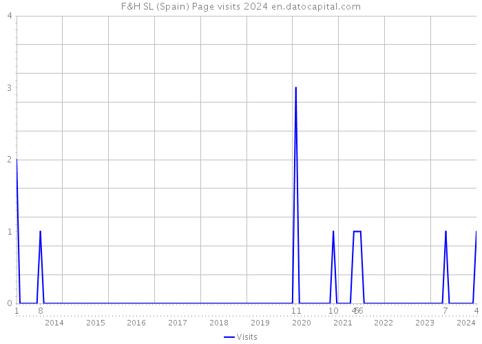F&H SL (Spain) Page visits 2024 