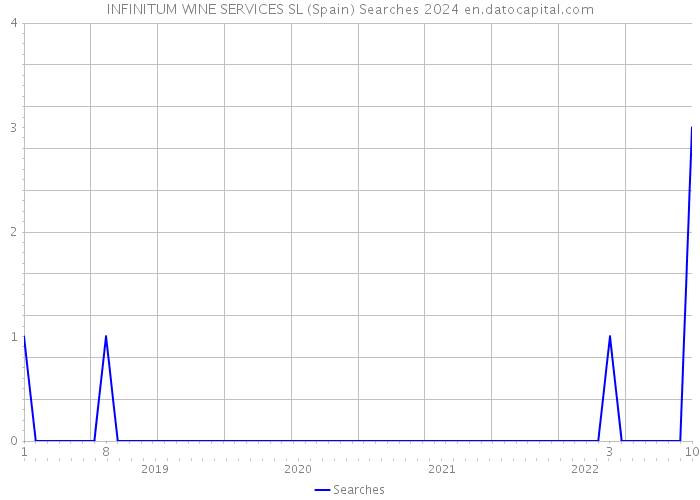 INFINITUM WINE SERVICES SL (Spain) Searches 2024 