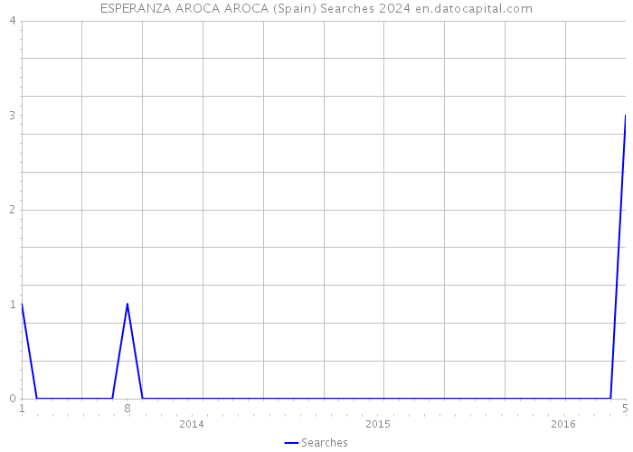ESPERANZA AROCA AROCA (Spain) Searches 2024 