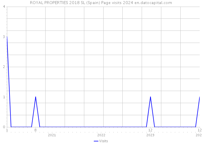 ROYAL PROPERTIES 2018 SL (Spain) Page visits 2024 