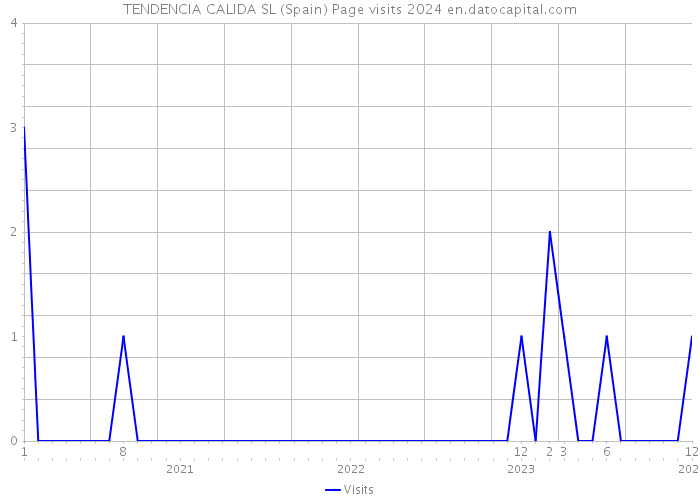 TENDENCIA CALIDA SL (Spain) Page visits 2024 