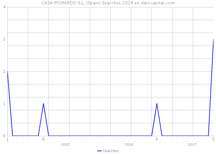 CASA PICHARDO S.L. (Spain) Searches 2024 