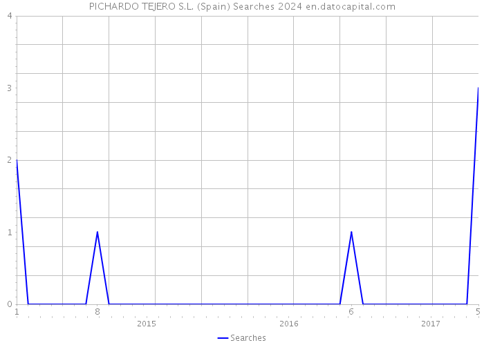 PICHARDO TEJERO S.L. (Spain) Searches 2024 