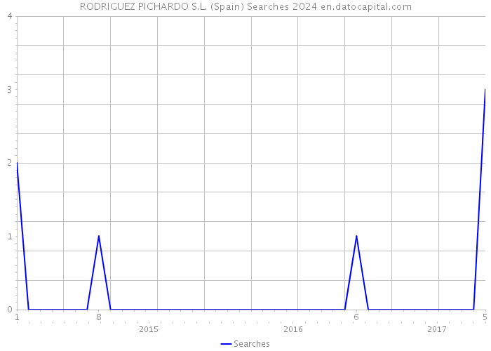 RODRIGUEZ PICHARDO S.L. (Spain) Searches 2024 