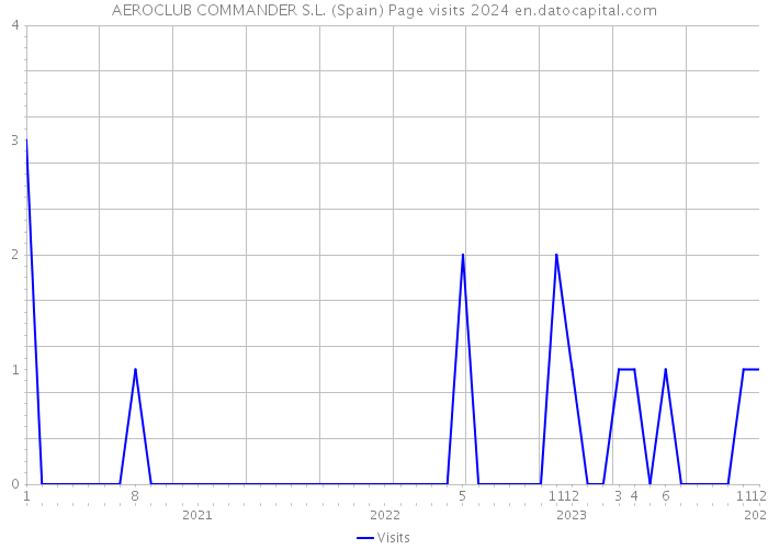 AEROCLUB COMMANDER S.L. (Spain) Page visits 2024 