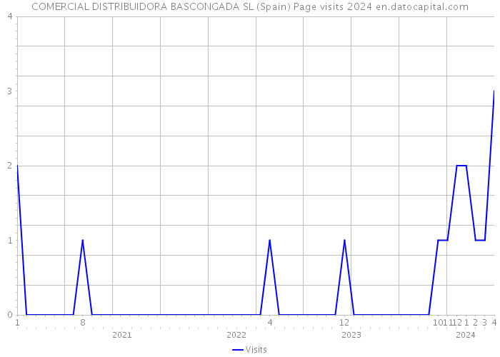 COMERCIAL DISTRIBUIDORA BASCONGADA SL (Spain) Page visits 2024 