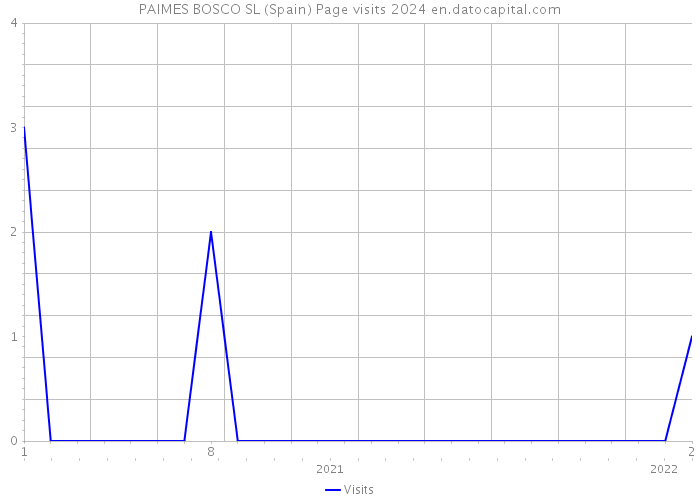 PAIMES BOSCO SL (Spain) Page visits 2024 