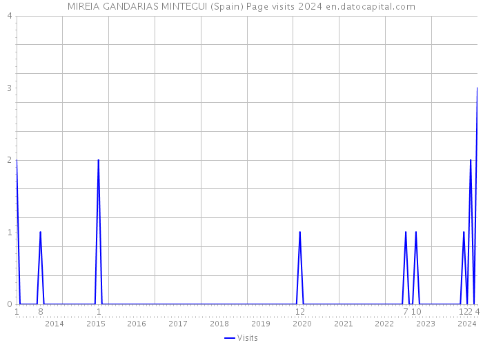 MIREIA GANDARIAS MINTEGUI (Spain) Page visits 2024 