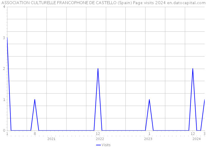 ASSOCIATION CULTURELLE FRANCOPHONE DE CASTELLO (Spain) Page visits 2024 