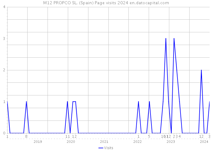 M12 PROPCO SL. (Spain) Page visits 2024 