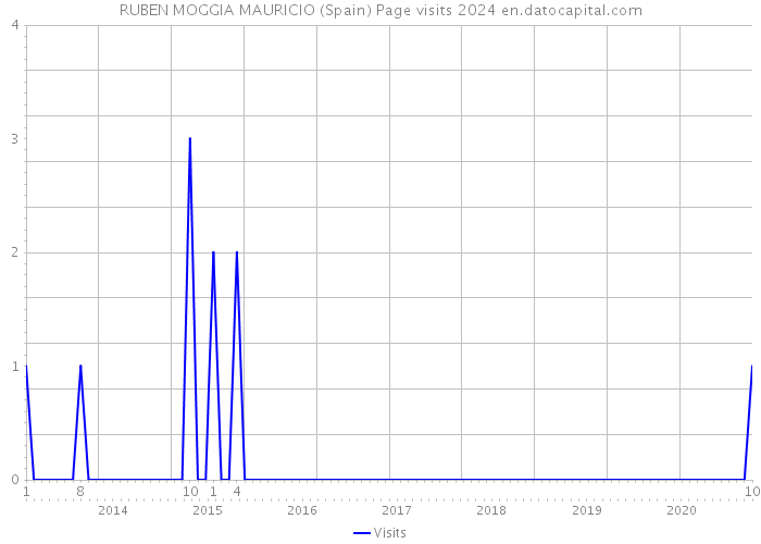 RUBEN MOGGIA MAURICIO (Spain) Page visits 2024 