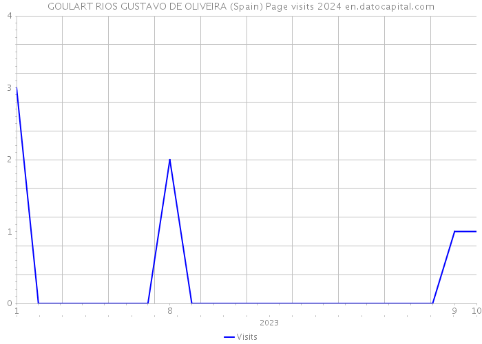 GOULART RIOS GUSTAVO DE OLIVEIRA (Spain) Page visits 2024 