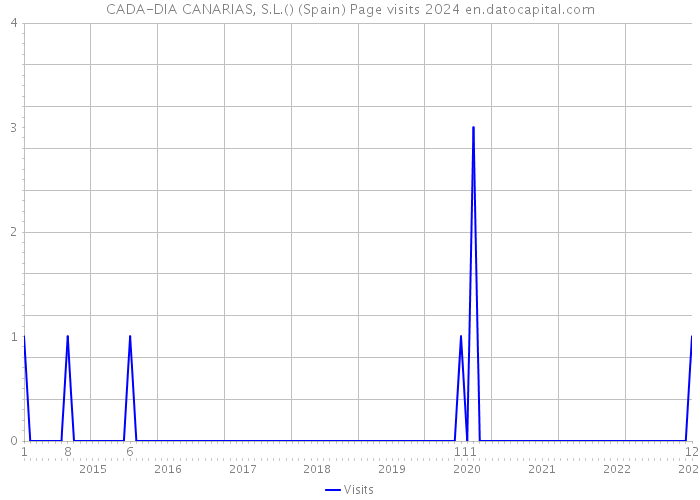 CADA-DIA CANARIAS, S.L.() (Spain) Page visits 2024 