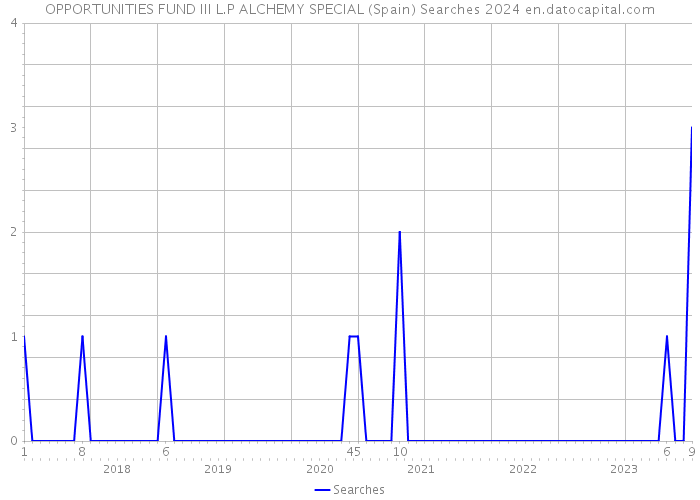 OPPORTUNITIES FUND III L.P ALCHEMY SPECIAL (Spain) Searches 2024 