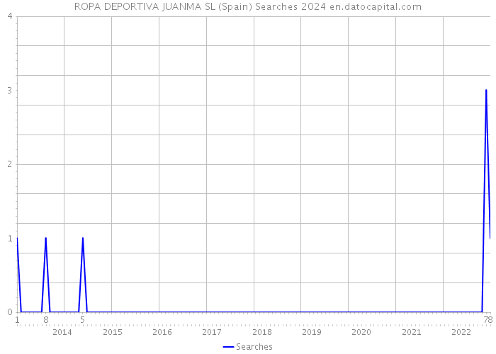 ROPA DEPORTIVA JUANMA SL (Spain) Searches 2024 
