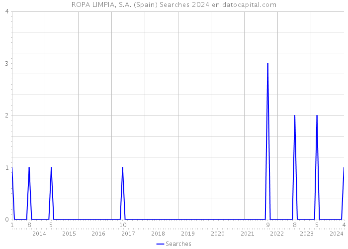 ROPA LIMPIA, S.A. (Spain) Searches 2024 