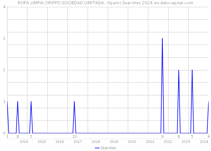 ROPA LIMPIA ORIPPO SOCIEDAD LIMITADA. (Spain) Searches 2024 