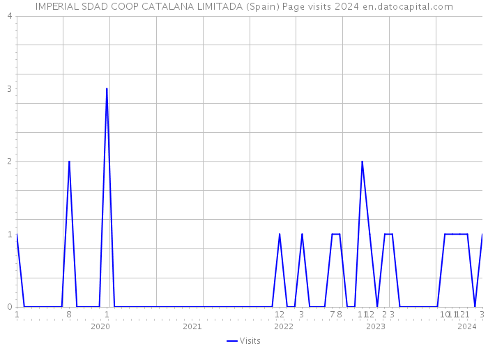 IMPERIAL SDAD COOP CATALANA LIMITADA (Spain) Page visits 2024 