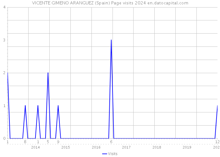 VICENTE GIMENO ARANGUEZ (Spain) Page visits 2024 